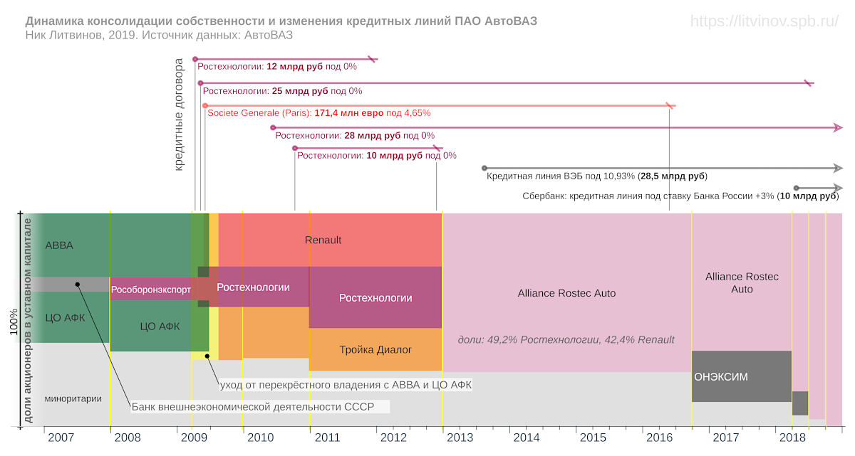 Концентрация акционерного капитала ПАО АвтоВАЗ Концентрация акционерного капитала ПАО АвтоВАЗ