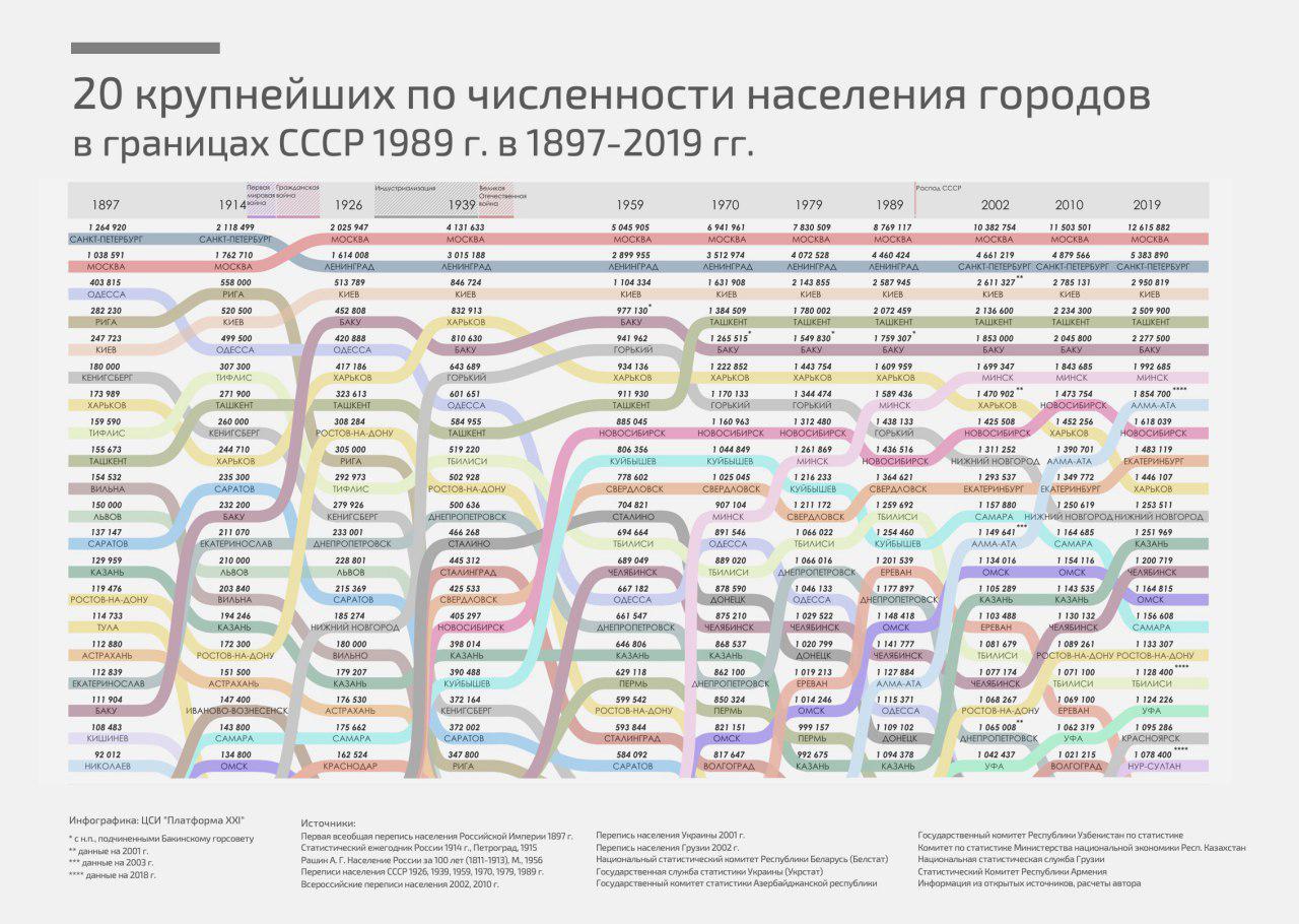 Крупнейшие города СССР Крупнейшие города СССР