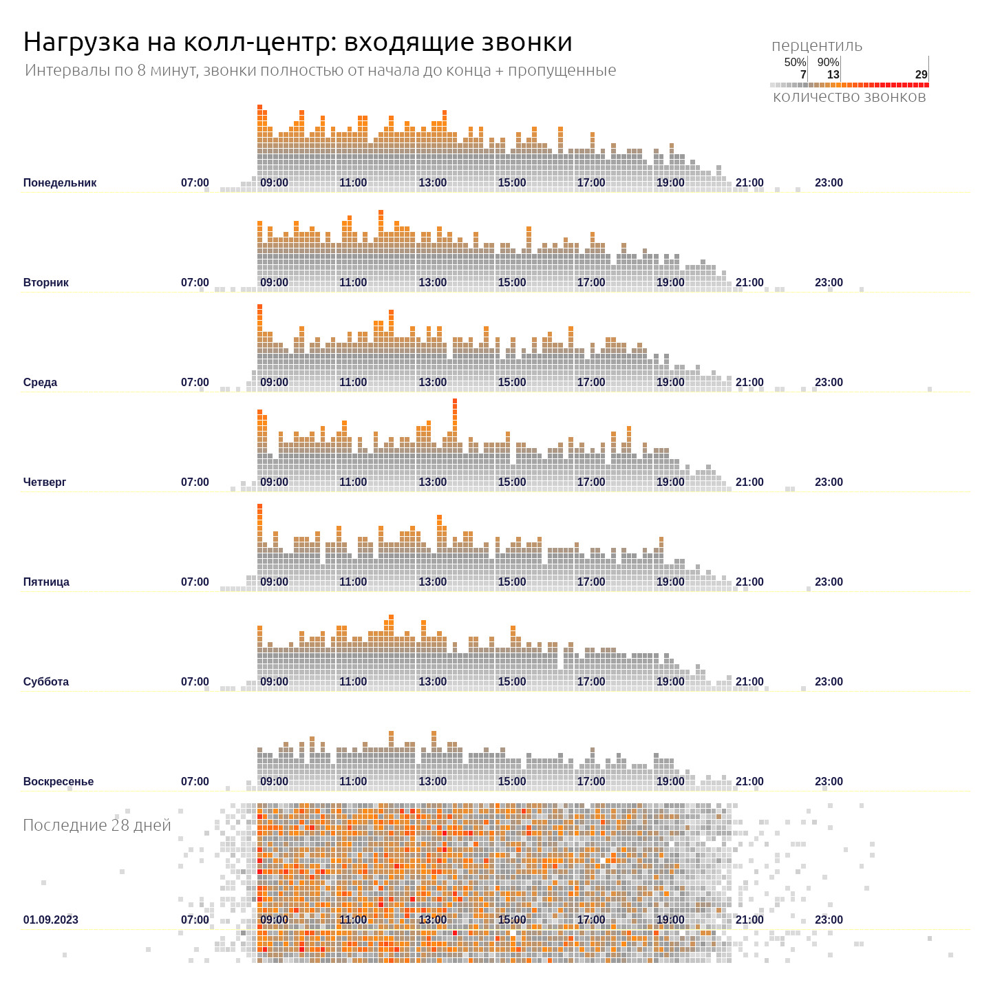 Нагрузка на колл-центр Нагрузка на колл-центр
