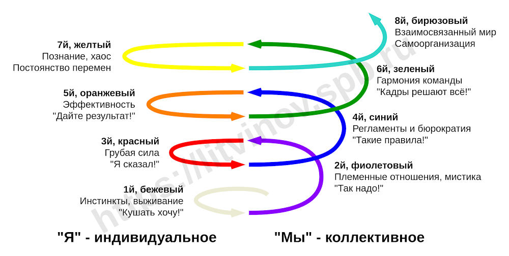 Спиральная динамика ценностей. Клэр Грейвз спиральная динамика. Теория Грейвза и спиральная динамика. Клер Уильям Грейвз спиральная динамика. Уровни Грейвза спиральная динамика.