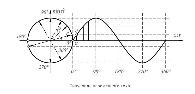 Синусоидальные диаграммы. Синусоида переменного тока 220в. График синусоидального переменного тока. График переменного тока синусоида. График переменного тока 220 в.